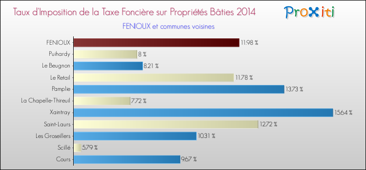 Taux d'imposition de la taxe foncière sur le bati 2014 pour FENIOUX et les communes proches Comparaison des taux d'imposition de la taxe foncière sur le bati 2014 pour FENIOUX et les communes voisines