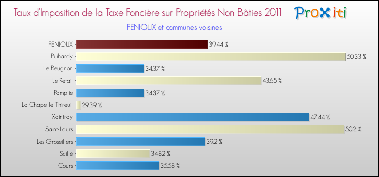 Taux d'imposition de la taxe foncière sur les immeubles et terrains non batis 2011 pour FENIOUX et les communes proches Comparaison des taux d'imposition de la taxe foncière sur les immeubles et terrains non batis 2011 pour FENIOUX et les communes voisines