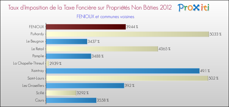Taux d'imposition de la taxe foncière sur les immeubles et terrains non batis 2012 pour FENIOUX et les communes proches Comparaison des taux d'imposition de la taxe foncière sur les immeubles et terrains non batis 2012 pour FENIOUX et les communes voisines