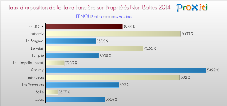 Taux d'imposition de la taxe foncière sur les immeubles et terrains non batis 2014 pour FENIOUX et les communes proches Comparaison des taux d'imposition de la taxe foncière sur les immeubles et terrains non batis 2014 pour FENIOUX et les communes voisines