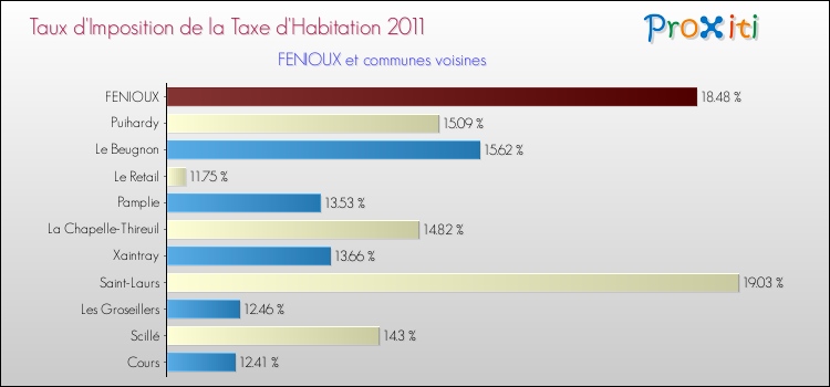 Taux d'imposition de la taxe d'habitation 2011 pour FENIOUX et les communes proches Comparaison des taux d'imposition de la taxe d'habitation 2011 pour FENIOUX et les communes voisines