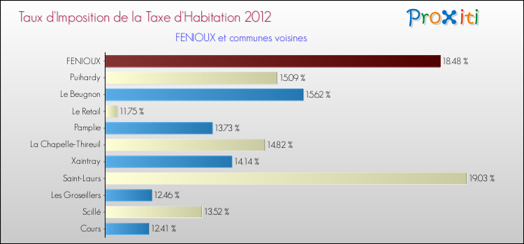 Taux d'imposition de la taxe d'habitation 2012 pour FENIOUX et les communes proches Comparaison des taux d'imposition de la taxe d'habitation 2012 pour FENIOUX et les communes voisines