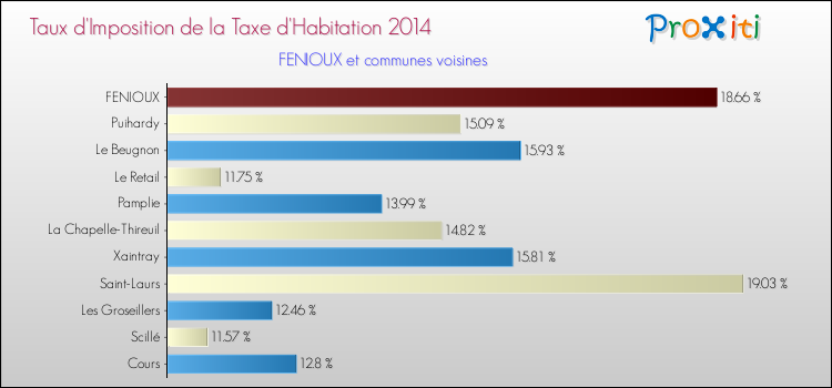 Taux d'imposition de la taxe d'habitation 2014 pour FENIOUX et les communes proches Comparaison des taux d'imposition de la taxe d'habitation 2014 pour FENIOUX et les communes voisines