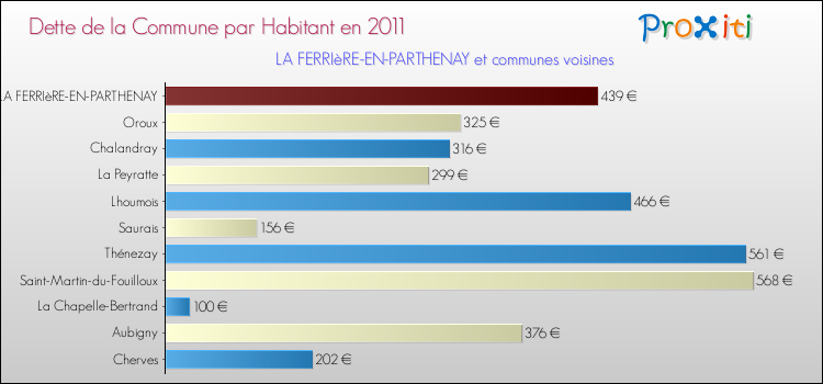 Dette par habitant de la commune en 2011 pour LA FERRIèRE-EN-PARTHENAY et les communes proches Comparaison de la dette par habitant de la commune en 2011 pour LA FERRIèRE-EN-PARTHENAY et les communes voisines