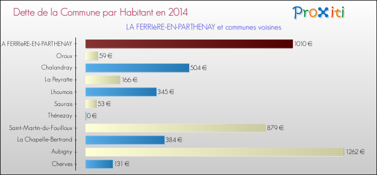 Dette par habitant de la commune en 2014 pour LA FERRIèRE-EN-PARTHENAY et les communes proches Comparaison de la dette par habitant de la commune en 2014 pour LA FERRIèRE-EN-PARTHENAY et les communes voisines