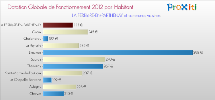 Montant des dotations globales de fonctionnement DGF par Habitant pour LA FERRIèRE-EN-PARTHENAY et les communes proches Comparaison des des dotations globales de fonctionnement DGF par habitant pour LA FERRIèRE-EN-PARTHENAY et les communes voisines