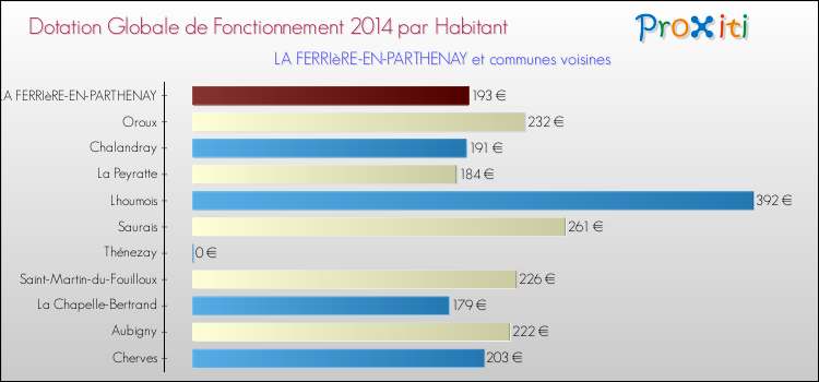 Montant des dotations globales de fonctionnement DGF par Habitant pour LA FERRIèRE-EN-PARTHENAY et les communes proches en 2014. Comparaison des des dotations globales de fonctionnement DGF par habitant pour LA FERRIèRE-EN-PARTHENAY et les communes voisines en 2014.