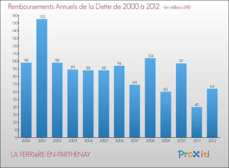 Evolution de l'annuité de la dette pour la commune de LA FERRIèRE-EN-PARTHENAY de 2000 à 2012 Annuités de la dette pour LA FERRIèRE-EN-PARTHENAY de 2000 à 2012