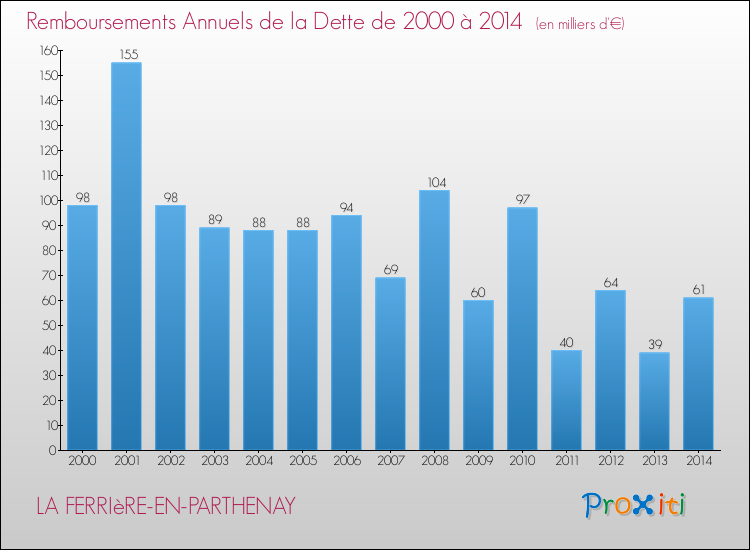Evolution de l'annuité de la dette pour la commune de LA FERRIèRE-EN-PARTHENAY de 2000 à 2014 Annuités de la dette pour LA FERRIèRE-EN-PARTHENAY de 2000 à 2014
