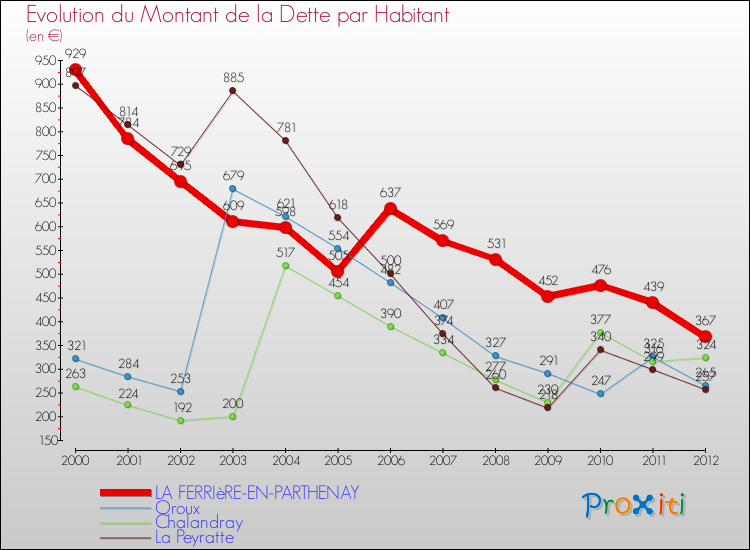 Evolution de la dette par habitant pour la commune de LA FERRIèRE-EN-PARTHENAY et les communes proches de 2000 à 2012 Comparaison de la dette par habitant pour LA FERRIèRE-EN-PARTHENAY et les communes voisines de 2000 à 2012
