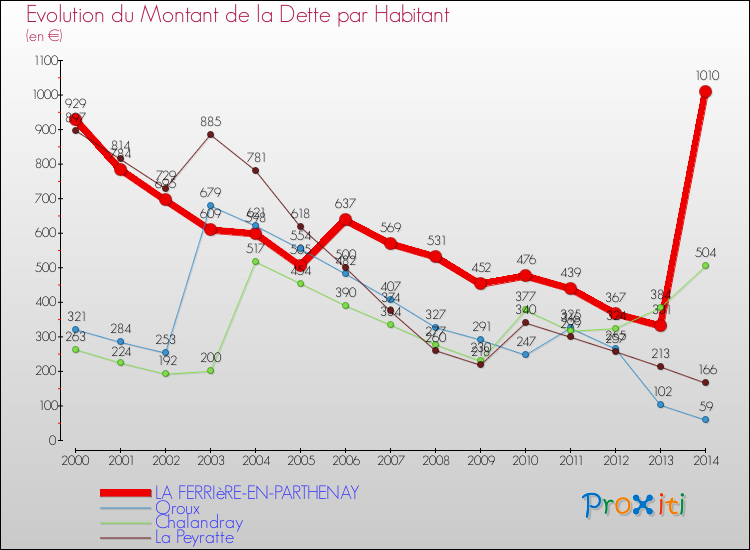 Evolution de la dette par habitant pour la commune de LA FERRIèRE-EN-PARTHENAY et les communes proches de 2000 à 2014 Comparaison de la dette par habitant pour LA FERRIèRE-EN-PARTHENAY et les communes voisines de 2000 à 2014