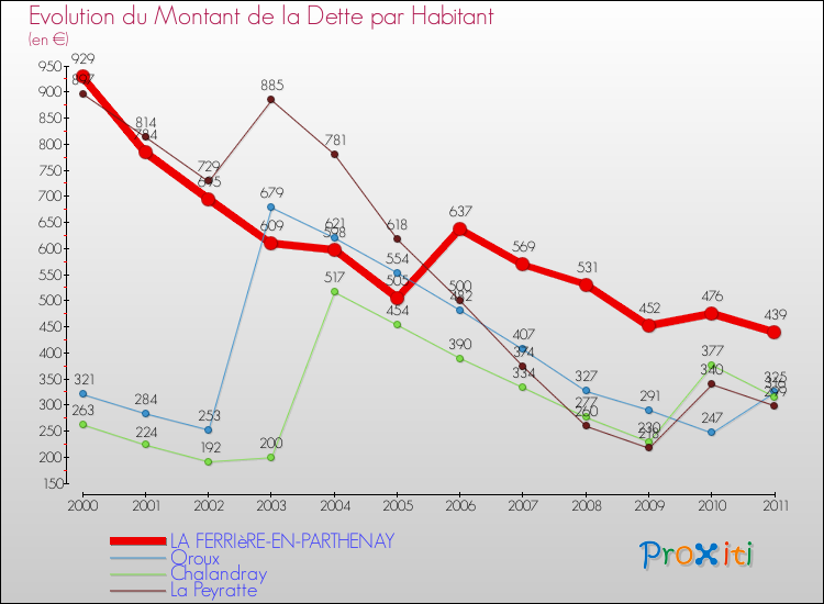 Evolution de la dette par habitant pour la commune de LA FERRIèRE-EN-PARTHENAY et les communes proches Comparaison de la dette par habitant pour LA FERRIèRE-EN-PARTHENAY et les communes voisines