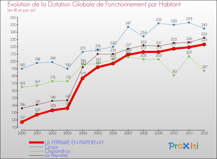 Evolution et montant de la dotation globale de fonctionnement par Habitant pour LA FERRIèRE-EN-PARTHENAY et les communes proches Comparaison des dotations globales de fonctionnement par habitant pour LA FERRIèRE-EN-PARTHENAY et les communes voisines