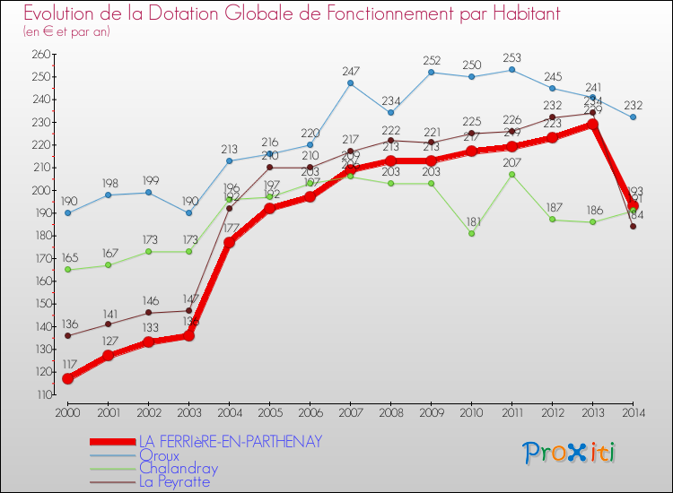 Evolution et montant de la dotation globale de fonctionnement par Habitant pour LA FERRIèRE-EN-PARTHENAY et les communes proches de 2000 à 2014. Comparaison des dotations globales de fonctionnement par habitant pour LA FERRIèRE-EN-PARTHENAY et les communes voisines de 2000 à 2014.