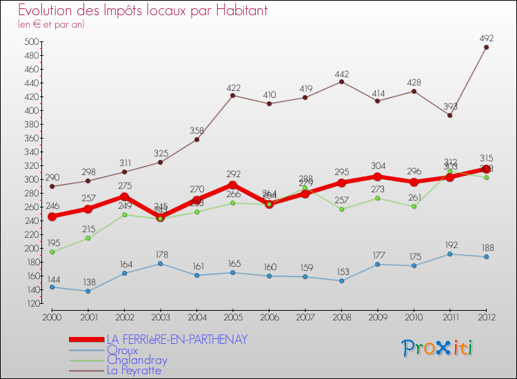 Evolution et montant des impôts locaux par Habitant pour LA FERRIèRE-EN-PARTHENAY et les communes proches Comparaison des impôts locaux par habitant pour LA FERRIèRE-EN-PARTHENAY et les communes voisines
