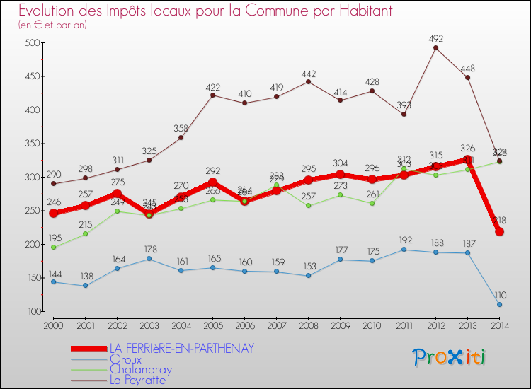 Evolution et montant des impôts locaux par Habitant pour LA FERRIèRE-EN-PARTHENAY et les communes proches de 2000 à 2014 Comparaison des impôts locaux par habitant pour LA FERRIèRE-EN-PARTHENAY et les communes voisines de 2000 à 2014