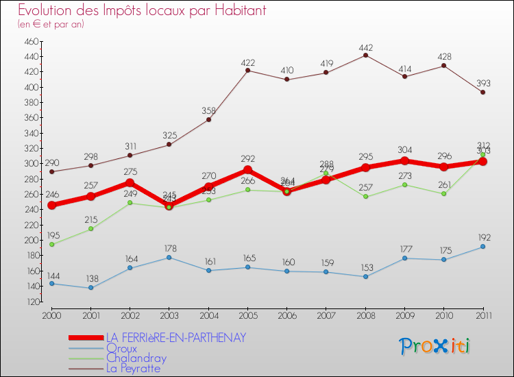 Evolution et montant des impôts locaux par Habitant pour LA FERRIèRE-EN-PARTHENAY et les communes proches Comparaison des impôts locaux par habitant pour LA FERRIèRE-EN-PARTHENAY et les communes voisines