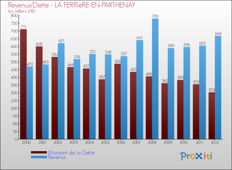 Evolution comparée de la dette et des revenus pour la commune de LA FERRIèRE-EN-PARTHENAY de 2000 à 2012 Comparaison de la dette et des revenus pour LA FERRIèRE-EN-PARTHENAY de 2000 à 2012