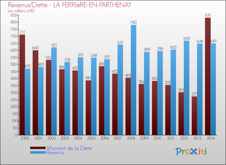 Evolution comparée de la dette et des revenus pour la commune de LA FERRIèRE-EN-PARTHENAY de 2000 à 2014 Comparaison de la dette et des revenus pour LA FERRIèRE-EN-PARTHENAY de 2000 à 2014