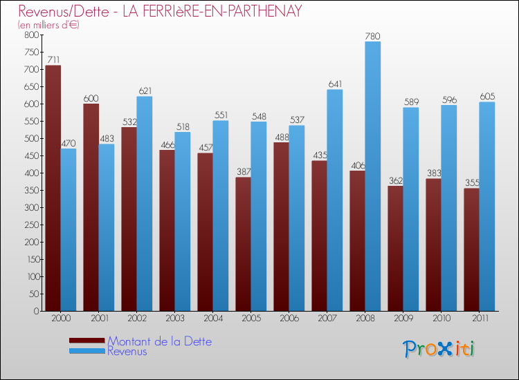 Evolution comparée de la dette et des revenus pour la commune de LA FERRIèRE-EN-PARTHENAY de 2000 à 2011 Comparaison de la dette et des revenus pour LA FERRIèRE-EN-PARTHENAY de 2000 à 2011