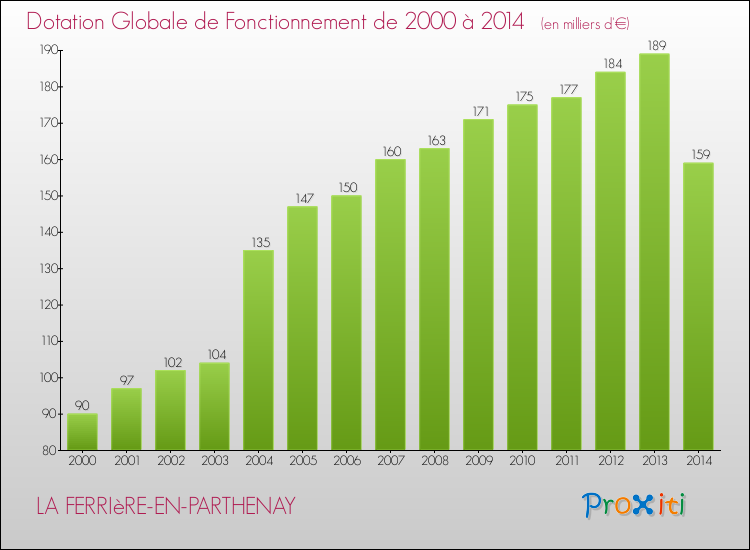 Evolution du montant de la Dotation Globale de Fonctionnement pour la commune de LA FERRIèRE-EN-PARTHENAY de 2000 à 2014 Evolution du montant de la Dotation Globale de Fonctionnement pour LA FERRIèRE-EN-PARTHENAY de 2000 à 2014