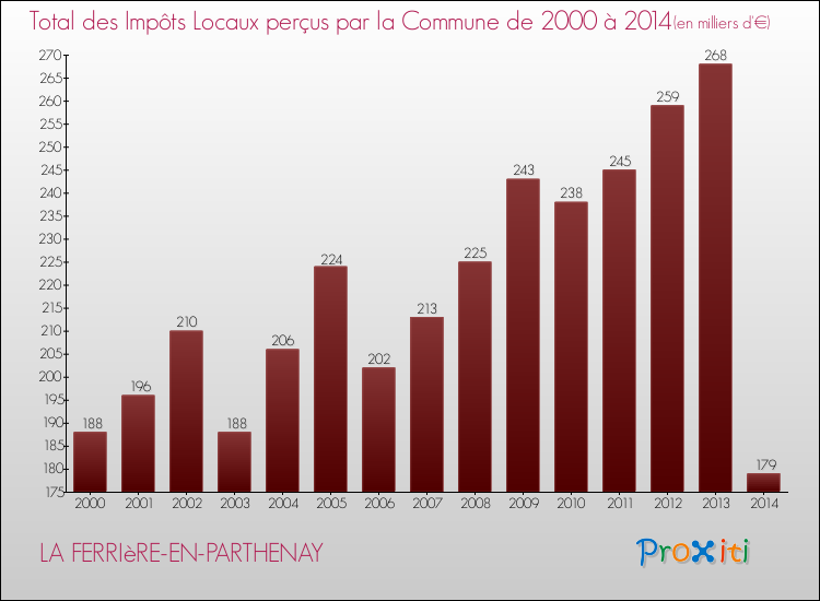 Evolution des Impôts Locaux pour la commune de LA FERRIèRE-EN-PARTHENAY de 2000 à 2014 Evolution des Impôts Locaux pour LA FERRIèRE-EN-PARTHENAY de 2000 à 2014