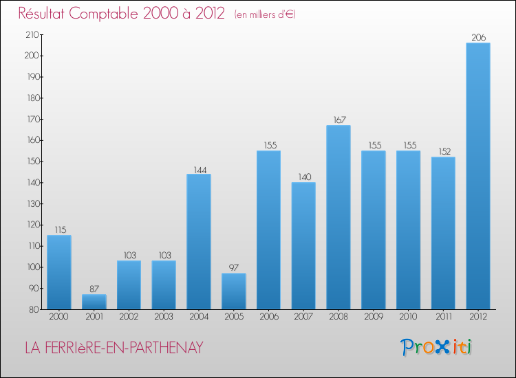 Evolution du résultat comptable pour la commune de LA FERRIèRE-EN-PARTHENAY de 2000 à 2012 Evolution du résultat comptable pour LA FERRIèRE-EN-PARTHENAY de 2000 à 2012