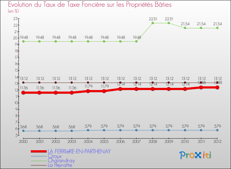 Evolution du taux de la taxe foncière sur le bati pour LA FERRIèRE-EN-PARTHENAY et les communes proches de 2000 à 2012 Comparaison des taux de taxe foncière sur le bati pour LA FERRIèRE-EN-PARTHENAY et les communes voisines de 2000 à 2012