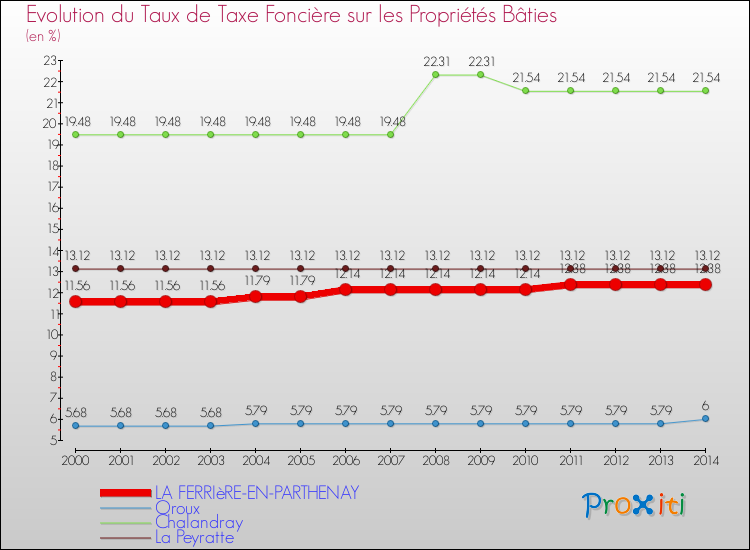 Evolution du taux de la taxe foncière sur le bati pour LA FERRIèRE-EN-PARTHENAY et les communes proches de 2000 à 2014 Comparaison des taux de taxe foncière sur le bati pour LA FERRIèRE-EN-PARTHENAY et les communes voisines de 2000 à 2014