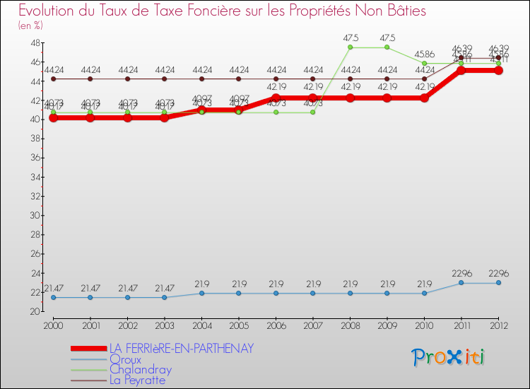 Evolution du taux de la taxe foncière sur les immeubles et terrains non batis pour LA FERRIèRE-EN-PARTHENAY et les communes proches de 2000 à 2012 Comparaison des taux de la taxe foncière sur les immeubles et terrains non batis pour LA FERRIèRE-EN-PARTHENAY et les communes voisines de 2000 à 2012