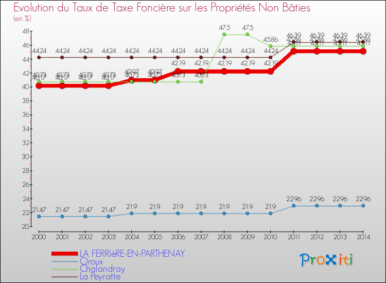Evolution du taux de la taxe foncière sur les immeubles et terrains non batis pour LA FERRIèRE-EN-PARTHENAY et les communes proches de 2000 à 2014 Comparaison des taux de la taxe foncière sur les immeubles et terrains non batis pour LA FERRIèRE-EN-PARTHENAY et les communes voisines de 2000 à 2014