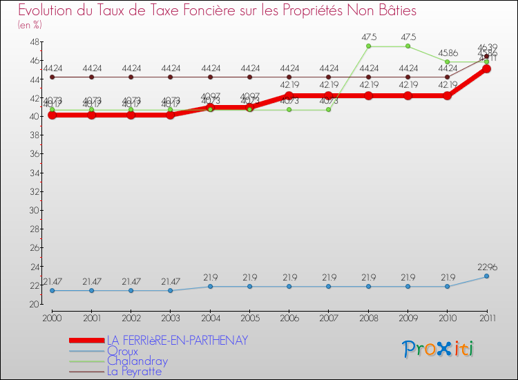 Evolution du taux de la taxe foncière sur les immeubles et terrains non batis pour LA FERRIèRE-EN-PARTHENAY et les communes proches Comparaison des taux de la taxe foncière sur les immeubles et terrains non batis pour LA FERRIèRE-EN-PARTHENAY et les communes voisines