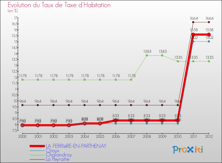 Evolution du taux de la taxe d'habitation pour LA FERRIèRE-EN-PARTHENAY et les communes proches Comparaison des taux de la taxe d'habitation pour LA FERRIèRE-EN-PARTHENAY et les communes voisines