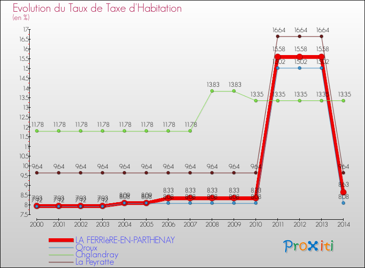 Evolution du taux de la taxe d'habitation pour LA FERRIèRE-EN-PARTHENAY et les communes proches de 2000 à 2014 Comparaison des taux de la taxe d'habitation pour LA FERRIèRE-EN-PARTHENAY et les communes voisines de 2000 à 2014