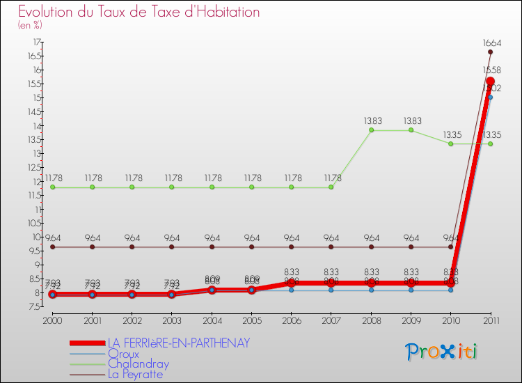 Evolution du taux de la taxe d'habitation pour LA FERRIèRE-EN-PARTHENAY et les communes proches Comparaison des taux de la taxe d'habitation pour LA FERRIèRE-EN-PARTHENAY et les communes voisines