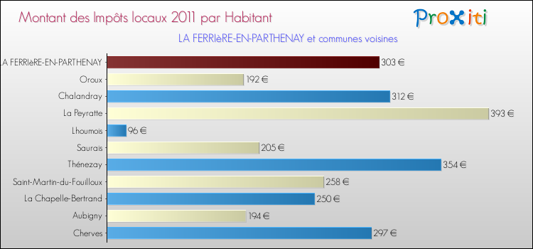 Montant des impôts locaux par Habitant pour LA FERRIèRE-EN-PARTHENAY et les communes proches Comparaison des impôts locaux par habitant pour LA FERRIèRE-EN-PARTHENAY et les communes voisines