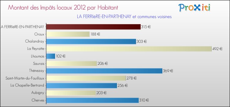 Montant des impôts locaux par Habitant pour LA FERRIèRE-EN-PARTHENAY et les communes proches Comparaison des impôts locaux par habitant pour LA FERRIèRE-EN-PARTHENAY et les communes voisines