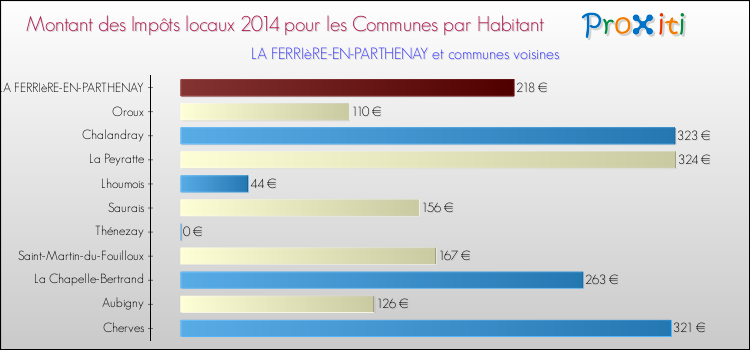 Montant des impôts locaux par Habitant pour LA FERRIèRE-EN-PARTHENAY et les communes proches en 2014 Comparaison des impôts locaux par habitant pour LA FERRIèRE-EN-PARTHENAY et les communes voisines en 2014