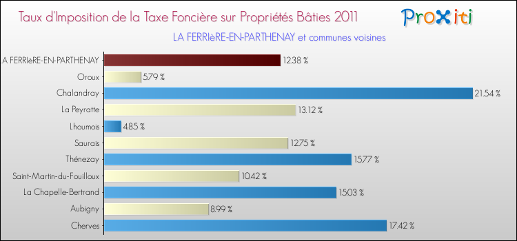 Taux d'imposition de la taxe foncière sur le bati 2011 pour LA FERRIèRE-EN-PARTHENAY et les communes proches Comparaison des taux d'imposition de la taxe foncière sur le bati 2011 pour LA FERRIèRE-EN-PARTHENAY et les communes voisines