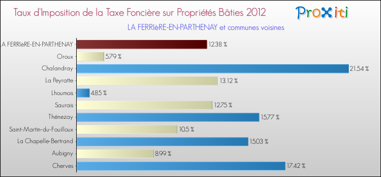 Taux d'imposition de la taxe foncière sur le bati 2012 pour LA FERRIèRE-EN-PARTHENAY et les communes proches Comparaison des taux d'imposition de la taxe foncière sur le bati 2012 pour LA FERRIèRE-EN-PARTHENAY et les communes voisines