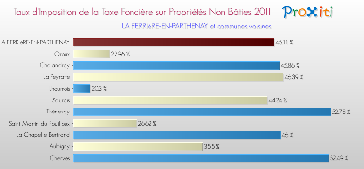 Taux d'imposition de la taxe foncière sur les immeubles et terrains non batis 2011 pour LA FERRIèRE-EN-PARTHENAY et les communes proches Comparaison des taux d'imposition de la taxe foncière sur les immeubles et terrains non batis 2011 pour LA FERRIèRE-EN-PARTHENAY et les communes voisines