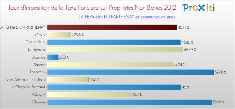 Taux d'imposition de la taxe foncière sur les immeubles et terrains non batis 2012 pour LA FERRIèRE-EN-PARTHENAY et les communes proches Comparaison des taux d'imposition de la taxe foncière sur les immeubles et terrains non batis 2012 pour LA FERRIèRE-EN-PARTHENAY et les communes voisines