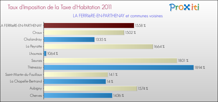 Taux d'imposition de la taxe d'habitation 2011 pour LA FERRIèRE-EN-PARTHENAY et les communes proches Comparaison des taux d'imposition de la taxe d'habitation 2011 pour LA FERRIèRE-EN-PARTHENAY et les communes voisines