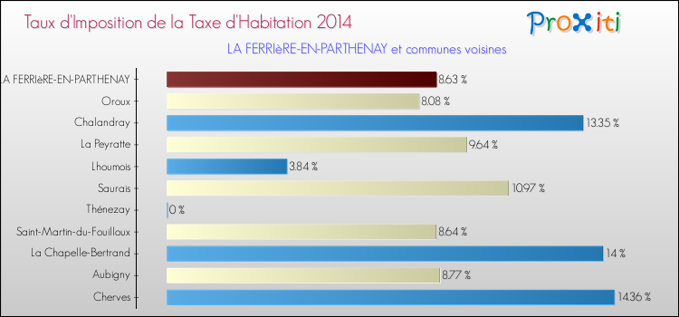 Taux d'imposition de la taxe d'habitation 2014 pour LA FERRIèRE-EN-PARTHENAY et les communes proches Comparaison des taux d'imposition de la taxe d'habitation 2014 pour LA FERRIèRE-EN-PARTHENAY et les communes voisines