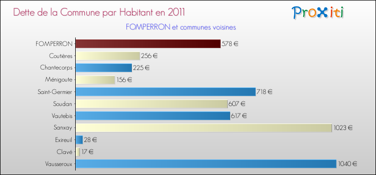 Dette par habitant de la commune en 2011 pour FOMPERRON et les communes proches Comparaison de la dette par habitant de la commune en 2011 pour FOMPERRON et les communes voisines