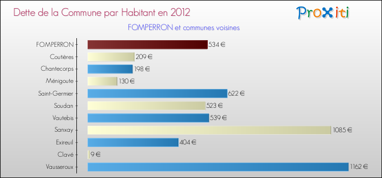 Dette par habitant de la commune en 2012 pour FOMPERRON et les communes proches Comparaison de la dette par habitant de la commune en 2012 pour FOMPERRON et les communes voisines