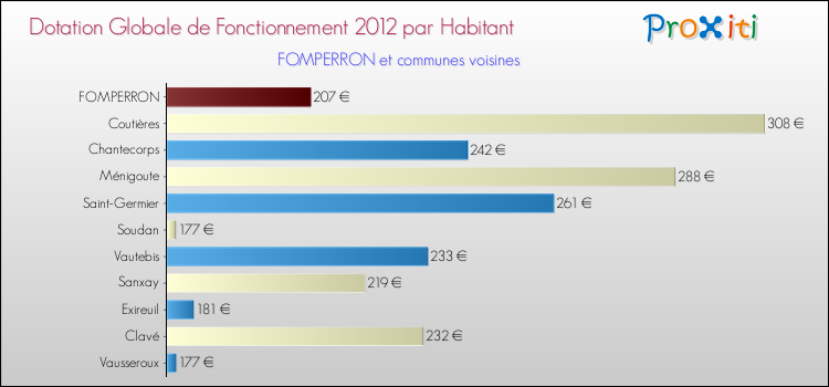 Montant des dotations globales de fonctionnement DGF par Habitant pour FOMPERRON et les communes proches Comparaison des des dotations globales de fonctionnement DGF par habitant pour FOMPERRON et les communes voisines