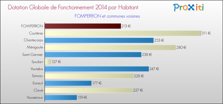 Montant des dotations globales de fonctionnement DGF par Habitant pour FOMPERRON et les communes proches en 2014. Comparaison des des dotations globales de fonctionnement DGF par habitant pour FOMPERRON et les communes voisines en 2014.