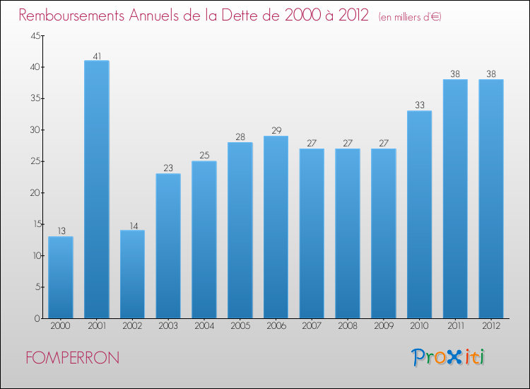 Evolution de l'annuité de la dette pour la commune de FOMPERRON de 2000 à 2012 Annuités de la dette pour FOMPERRON de 2000 à 2012