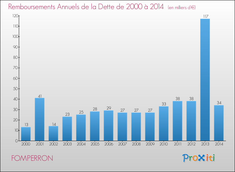 Evolution de l'annuité de la dette pour la commune de FOMPERRON de 2000 à 2014 Annuités de la dette pour FOMPERRON de 2000 à 2014